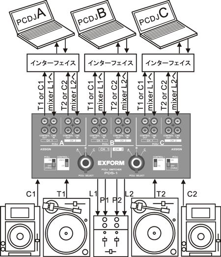 DJ機器EXFORM エクスフォルム  PDS-1s  DJ機器 スイッチャー